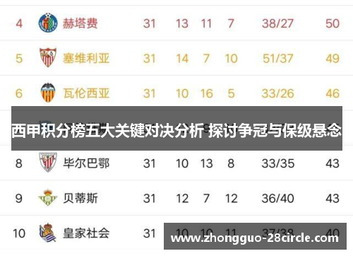 西甲积分榜五大关键对决分析 探讨争冠与保级悬念